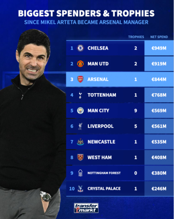 阿森纳连败淘汰足总杯联赛杯，阿尔特塔高投入