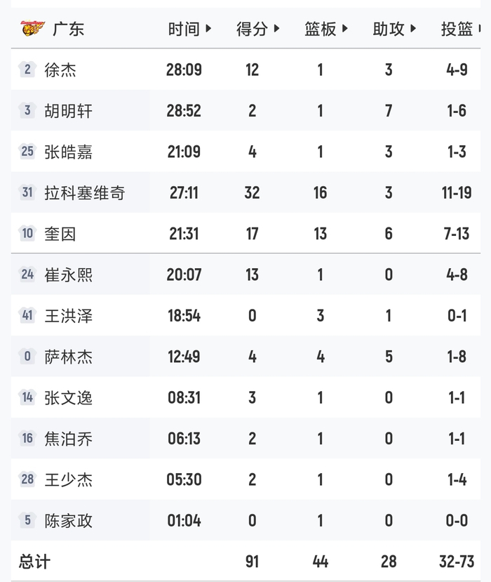 福建逆转广东送对手三连败 上海23连胜锁定第三