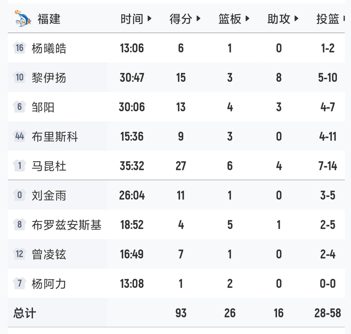 福建逆转广东送对手三连败 上海23连胜锁定第三