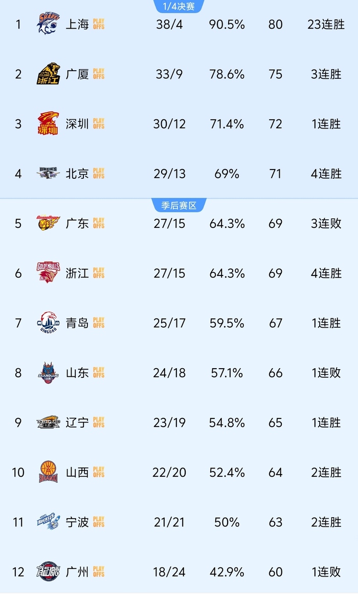 福建逆转广东送对手三连败 上海23连胜锁定第三