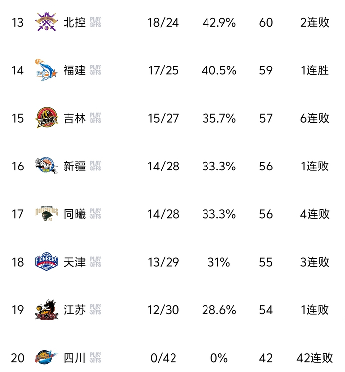 福建逆转广东送对手三连败 上海23连胜锁定第三